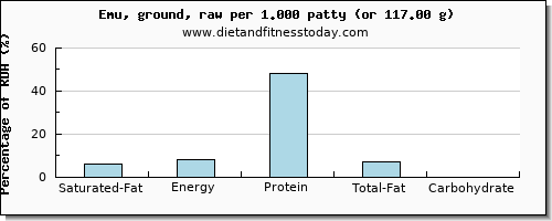 saturated fat and nutritional content in emu